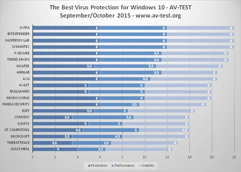 Phần mềm diệt virus tốt nhất cho Windows 10 (AV-Test)