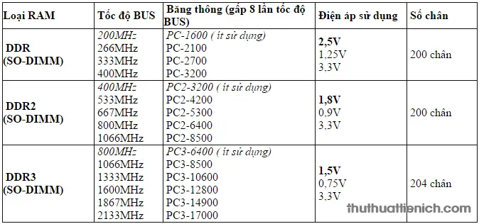 RAM là gì? Khi nào thì cần phải nâng cấp RAM cho máy tính?