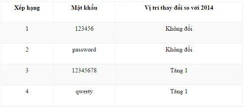 Top 25 mật khẩu yếu, dễ đoán được sử dụng nhiều nhất 2015